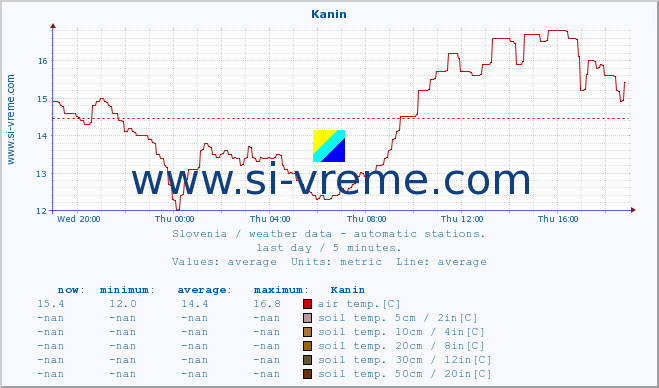  :: Kanin :: air temp. | humi- dity | wind dir. | wind speed | wind gusts | air pressure | precipi- tation | sun strength | soil temp. 5cm / 2in | soil temp. 10cm / 4in | soil temp. 20cm / 8in | soil temp. 30cm / 12in | soil temp. 50cm / 20in :: last day / 5 minutes.