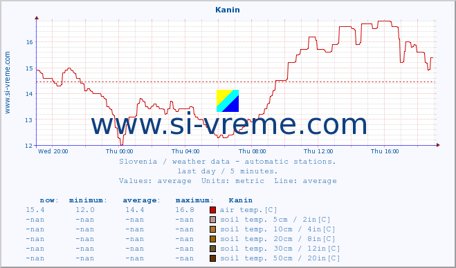  :: Kanin :: air temp. | humi- dity | wind dir. | wind speed | wind gusts | air pressure | precipi- tation | sun strength | soil temp. 5cm / 2in | soil temp. 10cm / 4in | soil temp. 20cm / 8in | soil temp. 30cm / 12in | soil temp. 50cm / 20in :: last day / 5 minutes.