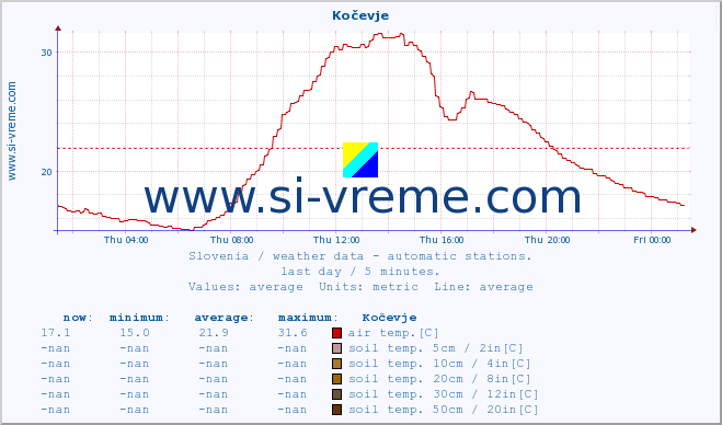  :: Kočevje :: air temp. | humi- dity | wind dir. | wind speed | wind gusts | air pressure | precipi- tation | sun strength | soil temp. 5cm / 2in | soil temp. 10cm / 4in | soil temp. 20cm / 8in | soil temp. 30cm / 12in | soil temp. 50cm / 20in :: last day / 5 minutes.