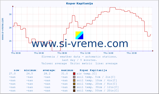  :: Koper Kapitanija :: air temp. | humi- dity | wind dir. | wind speed | wind gusts | air pressure | precipi- tation | sun strength | soil temp. 5cm / 2in | soil temp. 10cm / 4in | soil temp. 20cm / 8in | soil temp. 30cm / 12in | soil temp. 50cm / 20in :: last day / 5 minutes.