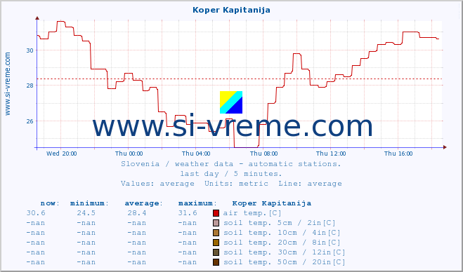  :: Koper Kapitanija :: air temp. | humi- dity | wind dir. | wind speed | wind gusts | air pressure | precipi- tation | sun strength | soil temp. 5cm / 2in | soil temp. 10cm / 4in | soil temp. 20cm / 8in | soil temp. 30cm / 12in | soil temp. 50cm / 20in :: last day / 5 minutes.