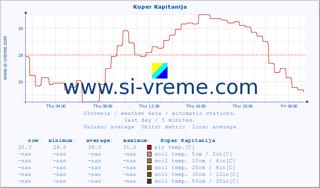  :: Koper Kapitanija :: air temp. | humi- dity | wind dir. | wind speed | wind gusts | air pressure | precipi- tation | sun strength | soil temp. 5cm / 2in | soil temp. 10cm / 4in | soil temp. 20cm / 8in | soil temp. 30cm / 12in | soil temp. 50cm / 20in :: last day / 5 minutes.