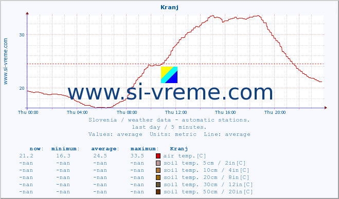  :: Kranj :: air temp. | humi- dity | wind dir. | wind speed | wind gusts | air pressure | precipi- tation | sun strength | soil temp. 5cm / 2in | soil temp. 10cm / 4in | soil temp. 20cm / 8in | soil temp. 30cm / 12in | soil temp. 50cm / 20in :: last day / 5 minutes.