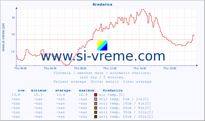  :: Kredarica :: air temp. | humi- dity | wind dir. | wind speed | wind gusts | air pressure | precipi- tation | sun strength | soil temp. 5cm / 2in | soil temp. 10cm / 4in | soil temp. 20cm / 8in | soil temp. 30cm / 12in | soil temp. 50cm / 20in :: last day / 5 minutes.