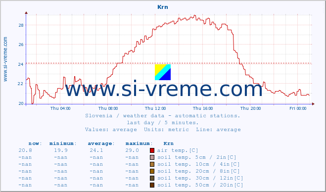  :: Krn :: air temp. | humi- dity | wind dir. | wind speed | wind gusts | air pressure | precipi- tation | sun strength | soil temp. 5cm / 2in | soil temp. 10cm / 4in | soil temp. 20cm / 8in | soil temp. 30cm / 12in | soil temp. 50cm / 20in :: last day / 5 minutes.