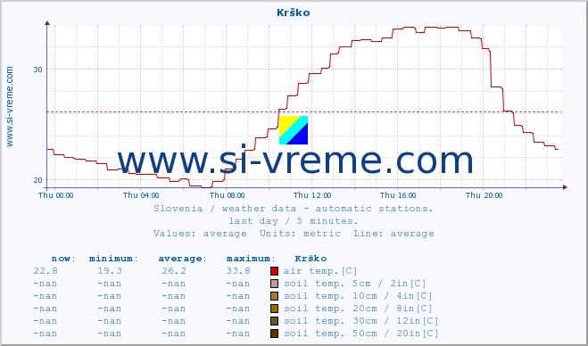  :: Krško :: air temp. | humi- dity | wind dir. | wind speed | wind gusts | air pressure | precipi- tation | sun strength | soil temp. 5cm / 2in | soil temp. 10cm / 4in | soil temp. 20cm / 8in | soil temp. 30cm / 12in | soil temp. 50cm / 20in :: last day / 5 minutes.