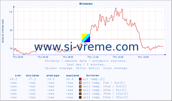  :: Krvavec :: air temp. | humi- dity | wind dir. | wind speed | wind gusts | air pressure | precipi- tation | sun strength | soil temp. 5cm / 2in | soil temp. 10cm / 4in | soil temp. 20cm / 8in | soil temp. 30cm / 12in | soil temp. 50cm / 20in :: last day / 5 minutes.