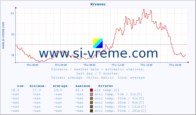  :: Krvavec :: air temp. | humi- dity | wind dir. | wind speed | wind gusts | air pressure | precipi- tation | sun strength | soil temp. 5cm / 2in | soil temp. 10cm / 4in | soil temp. 20cm / 8in | soil temp. 30cm / 12in | soil temp. 50cm / 20in :: last day / 5 minutes.