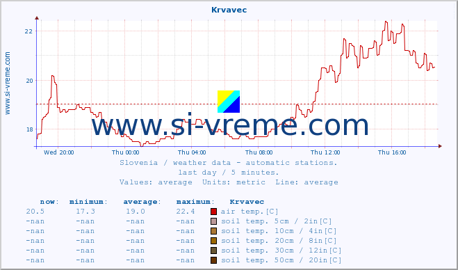  :: Krvavec :: air temp. | humi- dity | wind dir. | wind speed | wind gusts | air pressure | precipi- tation | sun strength | soil temp. 5cm / 2in | soil temp. 10cm / 4in | soil temp. 20cm / 8in | soil temp. 30cm / 12in | soil temp. 50cm / 20in :: last day / 5 minutes.