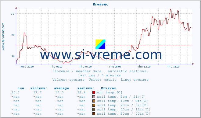  :: Krvavec :: air temp. | humi- dity | wind dir. | wind speed | wind gusts | air pressure | precipi- tation | sun strength | soil temp. 5cm / 2in | soil temp. 10cm / 4in | soil temp. 20cm / 8in | soil temp. 30cm / 12in | soil temp. 50cm / 20in :: last day / 5 minutes.