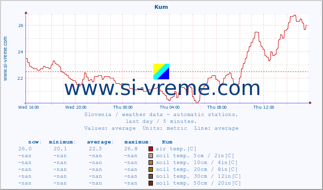  :: Kum :: air temp. | humi- dity | wind dir. | wind speed | wind gusts | air pressure | precipi- tation | sun strength | soil temp. 5cm / 2in | soil temp. 10cm / 4in | soil temp. 20cm / 8in | soil temp. 30cm / 12in | soil temp. 50cm / 20in :: last day / 5 minutes.