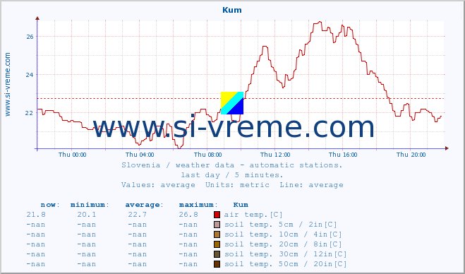  :: Kum :: air temp. | humi- dity | wind dir. | wind speed | wind gusts | air pressure | precipi- tation | sun strength | soil temp. 5cm / 2in | soil temp. 10cm / 4in | soil temp. 20cm / 8in | soil temp. 30cm / 12in | soil temp. 50cm / 20in :: last day / 5 minutes.