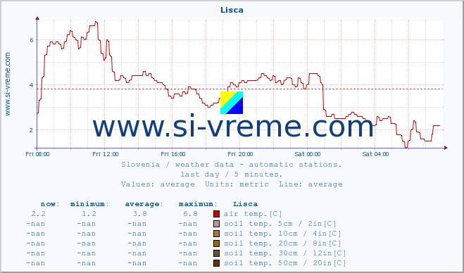 :: Lisca :: air temp. | humi- dity | wind dir. | wind speed | wind gusts | air pressure | precipi- tation | sun strength | soil temp. 5cm / 2in | soil temp. 10cm / 4in | soil temp. 20cm / 8in | soil temp. 30cm / 12in | soil temp. 50cm / 20in :: last day / 5 minutes.