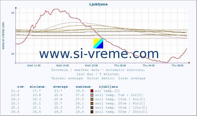  :: Ljubljana :: air temp. | humi- dity | wind dir. | wind speed | wind gusts | air pressure | precipi- tation | sun strength | soil temp. 5cm / 2in | soil temp. 10cm / 4in | soil temp. 20cm / 8in | soil temp. 30cm / 12in | soil temp. 50cm / 20in :: last day / 5 minutes.