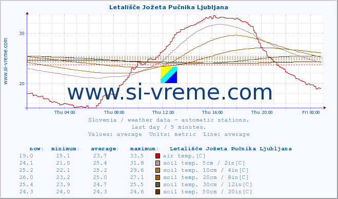  :: Letališče Jožeta Pučnika Ljubljana :: air temp. | humi- dity | wind dir. | wind speed | wind gusts | air pressure | precipi- tation | sun strength | soil temp. 5cm / 2in | soil temp. 10cm / 4in | soil temp. 20cm / 8in | soil temp. 30cm / 12in | soil temp. 50cm / 20in :: last day / 5 minutes.