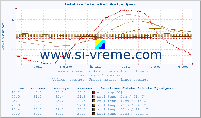  :: Letališče Jožeta Pučnika Ljubljana :: air temp. | humi- dity | wind dir. | wind speed | wind gusts | air pressure | precipi- tation | sun strength | soil temp. 5cm / 2in | soil temp. 10cm / 4in | soil temp. 20cm / 8in | soil temp. 30cm / 12in | soil temp. 50cm / 20in :: last day / 5 minutes.