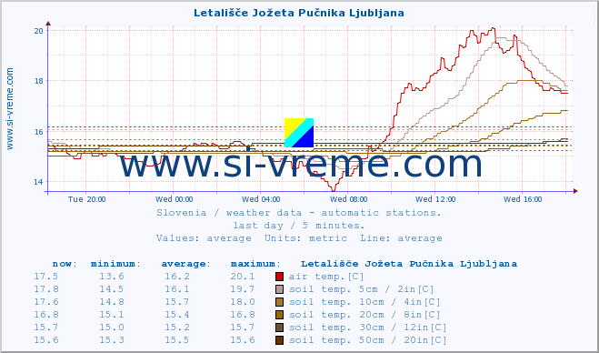  :: Letališče Jožeta Pučnika Ljubljana :: air temp. | humi- dity | wind dir. | wind speed | wind gusts | air pressure | precipi- tation | sun strength | soil temp. 5cm / 2in | soil temp. 10cm / 4in | soil temp. 20cm / 8in | soil temp. 30cm / 12in | soil temp. 50cm / 20in :: last day / 5 minutes.