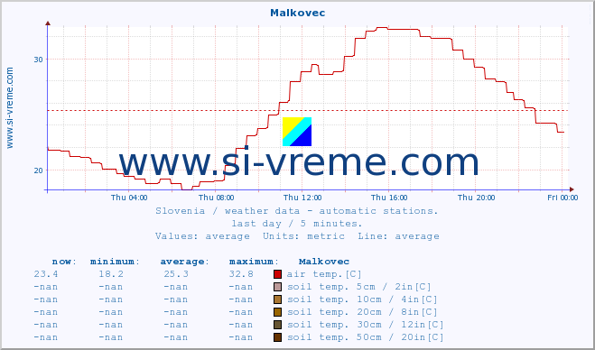  :: Malkovec :: air temp. | humi- dity | wind dir. | wind speed | wind gusts | air pressure | precipi- tation | sun strength | soil temp. 5cm / 2in | soil temp. 10cm / 4in | soil temp. 20cm / 8in | soil temp. 30cm / 12in | soil temp. 50cm / 20in :: last day / 5 minutes.