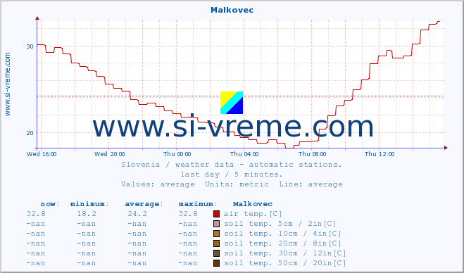  :: Malkovec :: air temp. | humi- dity | wind dir. | wind speed | wind gusts | air pressure | precipi- tation | sun strength | soil temp. 5cm / 2in | soil temp. 10cm / 4in | soil temp. 20cm / 8in | soil temp. 30cm / 12in | soil temp. 50cm / 20in :: last day / 5 minutes.