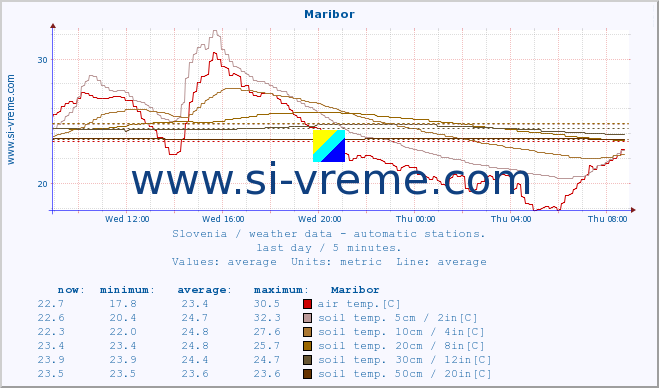  :: Maribor :: air temp. | humi- dity | wind dir. | wind speed | wind gusts | air pressure | precipi- tation | sun strength | soil temp. 5cm / 2in | soil temp. 10cm / 4in | soil temp. 20cm / 8in | soil temp. 30cm / 12in | soil temp. 50cm / 20in :: last day / 5 minutes.