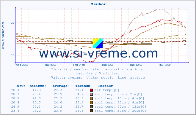  :: Maribor :: air temp. | humi- dity | wind dir. | wind speed | wind gusts | air pressure | precipi- tation | sun strength | soil temp. 5cm / 2in | soil temp. 10cm / 4in | soil temp. 20cm / 8in | soil temp. 30cm / 12in | soil temp. 50cm / 20in :: last day / 5 minutes.