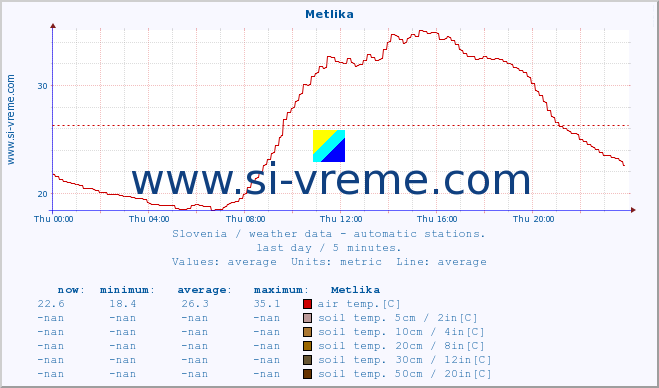  :: Metlika :: air temp. | humi- dity | wind dir. | wind speed | wind gusts | air pressure | precipi- tation | sun strength | soil temp. 5cm / 2in | soil temp. 10cm / 4in | soil temp. 20cm / 8in | soil temp. 30cm / 12in | soil temp. 50cm / 20in :: last day / 5 minutes.