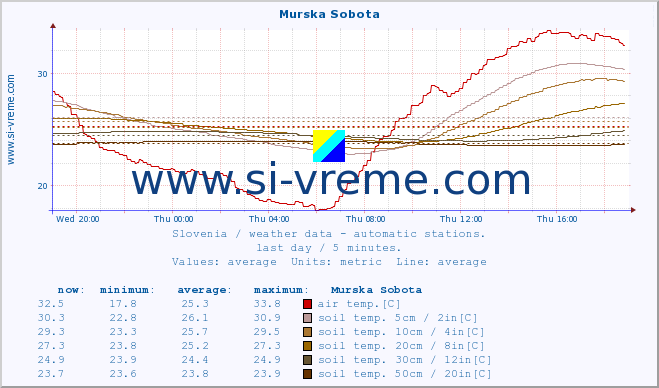  :: Murska Sobota :: air temp. | humi- dity | wind dir. | wind speed | wind gusts | air pressure | precipi- tation | sun strength | soil temp. 5cm / 2in | soil temp. 10cm / 4in | soil temp. 20cm / 8in | soil temp. 30cm / 12in | soil temp. 50cm / 20in :: last day / 5 minutes.