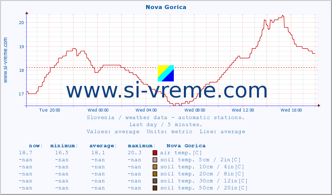  :: Nova Gorica :: air temp. | humi- dity | wind dir. | wind speed | wind gusts | air pressure | precipi- tation | sun strength | soil temp. 5cm / 2in | soil temp. 10cm / 4in | soil temp. 20cm / 8in | soil temp. 30cm / 12in | soil temp. 50cm / 20in :: last day / 5 minutes.