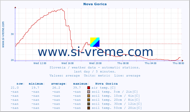  :: Nova Gorica :: air temp. | humi- dity | wind dir. | wind speed | wind gusts | air pressure | precipi- tation | sun strength | soil temp. 5cm / 2in | soil temp. 10cm / 4in | soil temp. 20cm / 8in | soil temp. 30cm / 12in | soil temp. 50cm / 20in :: last day / 5 minutes.