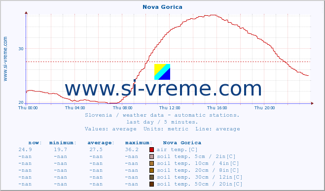  :: Nova Gorica :: air temp. | humi- dity | wind dir. | wind speed | wind gusts | air pressure | precipi- tation | sun strength | soil temp. 5cm / 2in | soil temp. 10cm / 4in | soil temp. 20cm / 8in | soil temp. 30cm / 12in | soil temp. 50cm / 20in :: last day / 5 minutes.