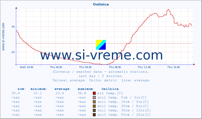  :: Osilnica :: air temp. | humi- dity | wind dir. | wind speed | wind gusts | air pressure | precipi- tation | sun strength | soil temp. 5cm / 2in | soil temp. 10cm / 4in | soil temp. 20cm / 8in | soil temp. 30cm / 12in | soil temp. 50cm / 20in :: last day / 5 minutes.