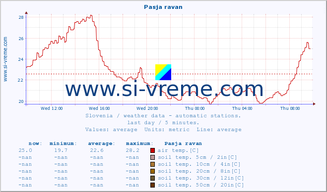  :: Pasja ravan :: air temp. | humi- dity | wind dir. | wind speed | wind gusts | air pressure | precipi- tation | sun strength | soil temp. 5cm / 2in | soil temp. 10cm / 4in | soil temp. 20cm / 8in | soil temp. 30cm / 12in | soil temp. 50cm / 20in :: last day / 5 minutes.