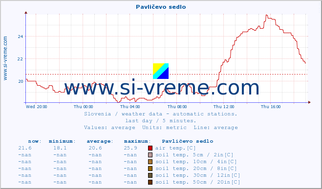  :: Pavličevo sedlo :: air temp. | humi- dity | wind dir. | wind speed | wind gusts | air pressure | precipi- tation | sun strength | soil temp. 5cm / 2in | soil temp. 10cm / 4in | soil temp. 20cm / 8in | soil temp. 30cm / 12in | soil temp. 50cm / 20in :: last day / 5 minutes.