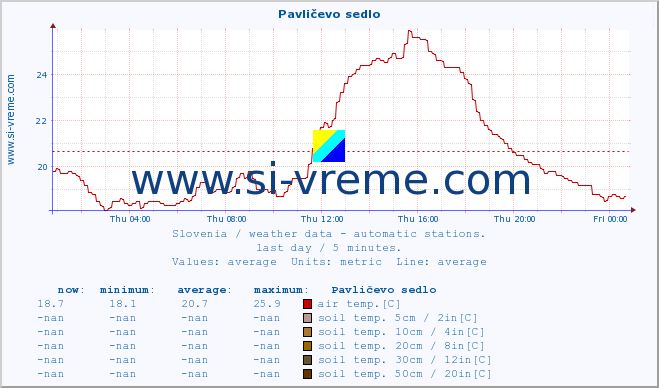  :: Pavličevo sedlo :: air temp. | humi- dity | wind dir. | wind speed | wind gusts | air pressure | precipi- tation | sun strength | soil temp. 5cm / 2in | soil temp. 10cm / 4in | soil temp. 20cm / 8in | soil temp. 30cm / 12in | soil temp. 50cm / 20in :: last day / 5 minutes.