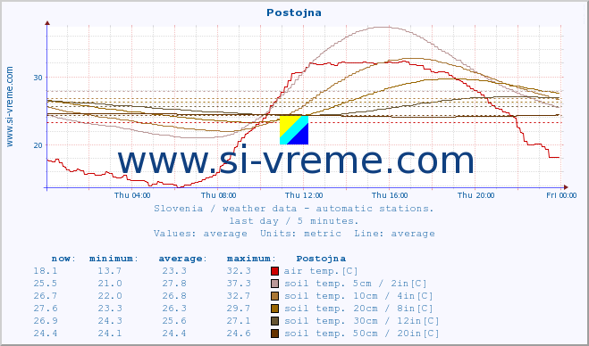  :: Postojna :: air temp. | humi- dity | wind dir. | wind speed | wind gusts | air pressure | precipi- tation | sun strength | soil temp. 5cm / 2in | soil temp. 10cm / 4in | soil temp. 20cm / 8in | soil temp. 30cm / 12in | soil temp. 50cm / 20in :: last day / 5 minutes.