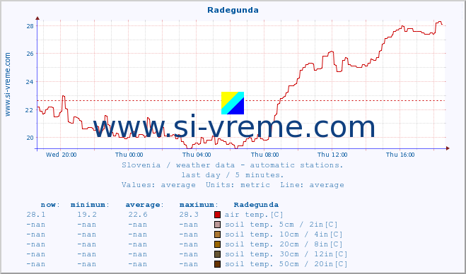  :: Radegunda :: air temp. | humi- dity | wind dir. | wind speed | wind gusts | air pressure | precipi- tation | sun strength | soil temp. 5cm / 2in | soil temp. 10cm / 4in | soil temp. 20cm / 8in | soil temp. 30cm / 12in | soil temp. 50cm / 20in :: last day / 5 minutes.