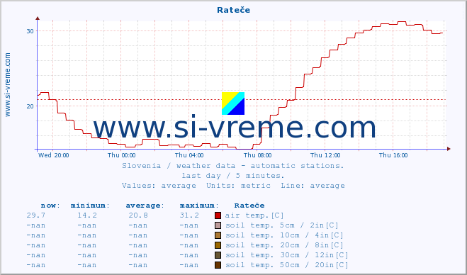  :: Rateče :: air temp. | humi- dity | wind dir. | wind speed | wind gusts | air pressure | precipi- tation | sun strength | soil temp. 5cm / 2in | soil temp. 10cm / 4in | soil temp. 20cm / 8in | soil temp. 30cm / 12in | soil temp. 50cm / 20in :: last day / 5 minutes.