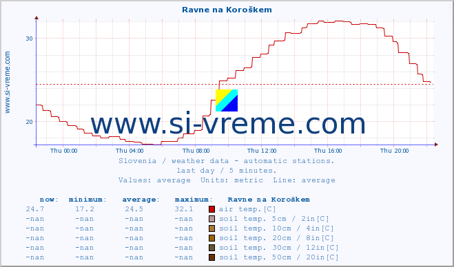  :: Ravne na Koroškem :: air temp. | humi- dity | wind dir. | wind speed | wind gusts | air pressure | precipi- tation | sun strength | soil temp. 5cm / 2in | soil temp. 10cm / 4in | soil temp. 20cm / 8in | soil temp. 30cm / 12in | soil temp. 50cm / 20in :: last day / 5 minutes.