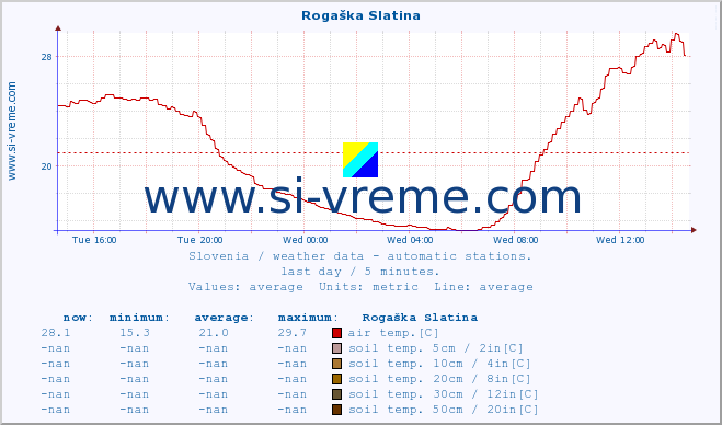  :: Rogaška Slatina :: air temp. | humi- dity | wind dir. | wind speed | wind gusts | air pressure | precipi- tation | sun strength | soil temp. 5cm / 2in | soil temp. 10cm / 4in | soil temp. 20cm / 8in | soil temp. 30cm / 12in | soil temp. 50cm / 20in :: last day / 5 minutes.