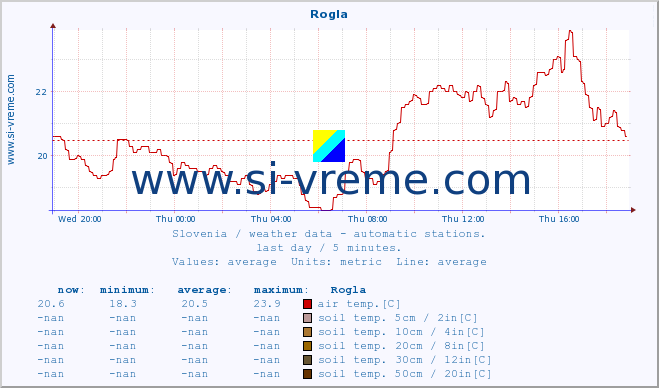  :: Rogla :: air temp. | humi- dity | wind dir. | wind speed | wind gusts | air pressure | precipi- tation | sun strength | soil temp. 5cm / 2in | soil temp. 10cm / 4in | soil temp. 20cm / 8in | soil temp. 30cm / 12in | soil temp. 50cm / 20in :: last day / 5 minutes.