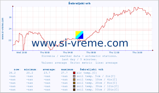  :: Šebreljski vrh :: air temp. | humi- dity | wind dir. | wind speed | wind gusts | air pressure | precipi- tation | sun strength | soil temp. 5cm / 2in | soil temp. 10cm / 4in | soil temp. 20cm / 8in | soil temp. 30cm / 12in | soil temp. 50cm / 20in :: last day / 5 minutes.