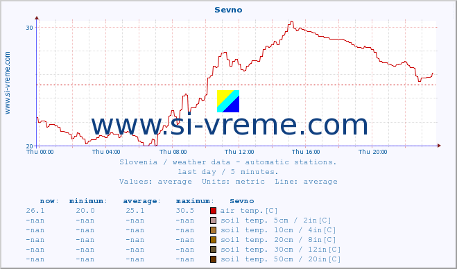  :: Sevno :: air temp. | humi- dity | wind dir. | wind speed | wind gusts | air pressure | precipi- tation | sun strength | soil temp. 5cm / 2in | soil temp. 10cm / 4in | soil temp. 20cm / 8in | soil temp. 30cm / 12in | soil temp. 50cm / 20in :: last day / 5 minutes.