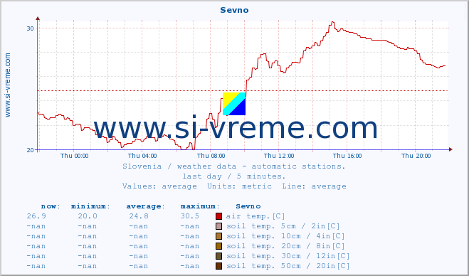  :: Sevno :: air temp. | humi- dity | wind dir. | wind speed | wind gusts | air pressure | precipi- tation | sun strength | soil temp. 5cm / 2in | soil temp. 10cm / 4in | soil temp. 20cm / 8in | soil temp. 30cm / 12in | soil temp. 50cm / 20in :: last day / 5 minutes.