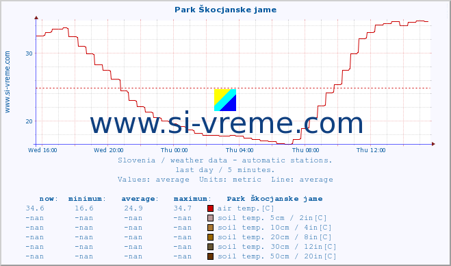  :: Park Škocjanske jame :: air temp. | humi- dity | wind dir. | wind speed | wind gusts | air pressure | precipi- tation | sun strength | soil temp. 5cm / 2in | soil temp. 10cm / 4in | soil temp. 20cm / 8in | soil temp. 30cm / 12in | soil temp. 50cm / 20in :: last day / 5 minutes.