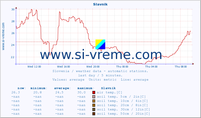  :: Slavnik :: air temp. | humi- dity | wind dir. | wind speed | wind gusts | air pressure | precipi- tation | sun strength | soil temp. 5cm / 2in | soil temp. 10cm / 4in | soil temp. 20cm / 8in | soil temp. 30cm / 12in | soil temp. 50cm / 20in :: last day / 5 minutes.