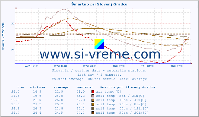  :: Šmartno pri Slovenj Gradcu :: air temp. | humi- dity | wind dir. | wind speed | wind gusts | air pressure | precipi- tation | sun strength | soil temp. 5cm / 2in | soil temp. 10cm / 4in | soil temp. 20cm / 8in | soil temp. 30cm / 12in | soil temp. 50cm / 20in :: last day / 5 minutes.