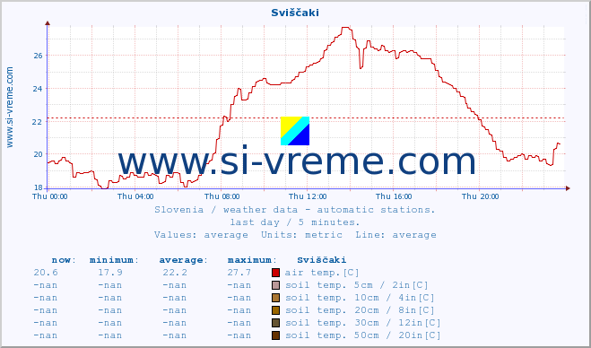  :: Sviščaki :: air temp. | humi- dity | wind dir. | wind speed | wind gusts | air pressure | precipi- tation | sun strength | soil temp. 5cm / 2in | soil temp. 10cm / 4in | soil temp. 20cm / 8in | soil temp. 30cm / 12in | soil temp. 50cm / 20in :: last day / 5 minutes.