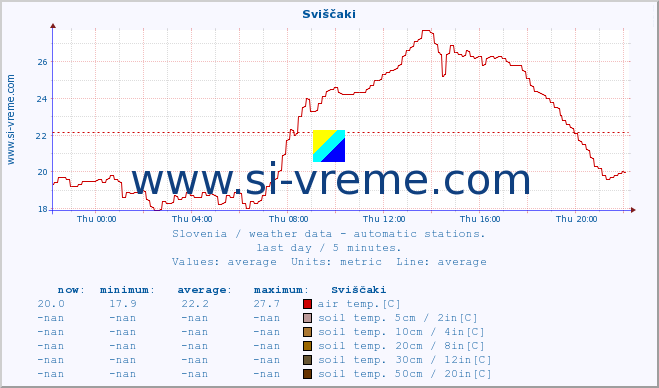  :: Sviščaki :: air temp. | humi- dity | wind dir. | wind speed | wind gusts | air pressure | precipi- tation | sun strength | soil temp. 5cm / 2in | soil temp. 10cm / 4in | soil temp. 20cm / 8in | soil temp. 30cm / 12in | soil temp. 50cm / 20in :: last day / 5 minutes.