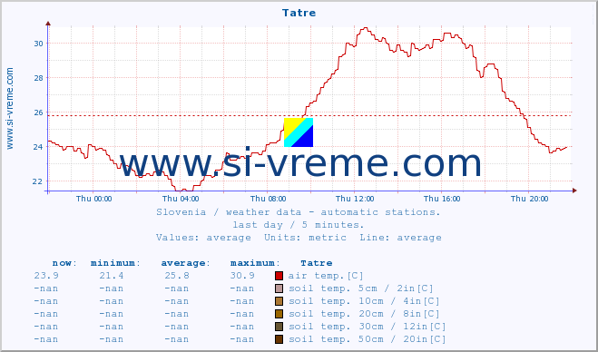  :: Tatre :: air temp. | humi- dity | wind dir. | wind speed | wind gusts | air pressure | precipi- tation | sun strength | soil temp. 5cm / 2in | soil temp. 10cm / 4in | soil temp. 20cm / 8in | soil temp. 30cm / 12in | soil temp. 50cm / 20in :: last day / 5 minutes.