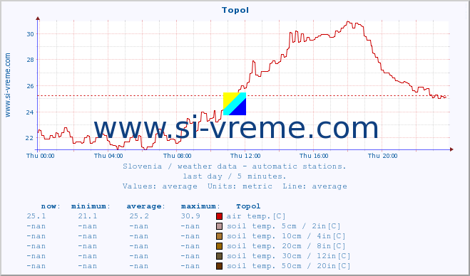  :: Topol :: air temp. | humi- dity | wind dir. | wind speed | wind gusts | air pressure | precipi- tation | sun strength | soil temp. 5cm / 2in | soil temp. 10cm / 4in | soil temp. 20cm / 8in | soil temp. 30cm / 12in | soil temp. 50cm / 20in :: last day / 5 minutes.